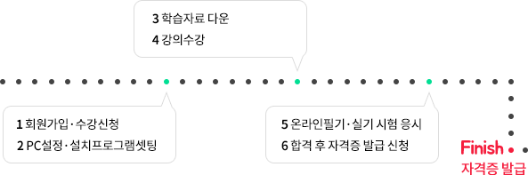 자격증 취득 순서: 1 회원가입·수강신청, 2 PC설정·설치프로그램셋팅, 3 학습자료 다운, 4 강의수강, 5 온라인필기·실기 시험 응시, 6 합격 후 자격증 발급 신청, 마지막으로 자격증 발급